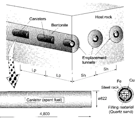 Figure 4: Canisters and emplacement tunnels (dimensions of canister in mm) (from[114])