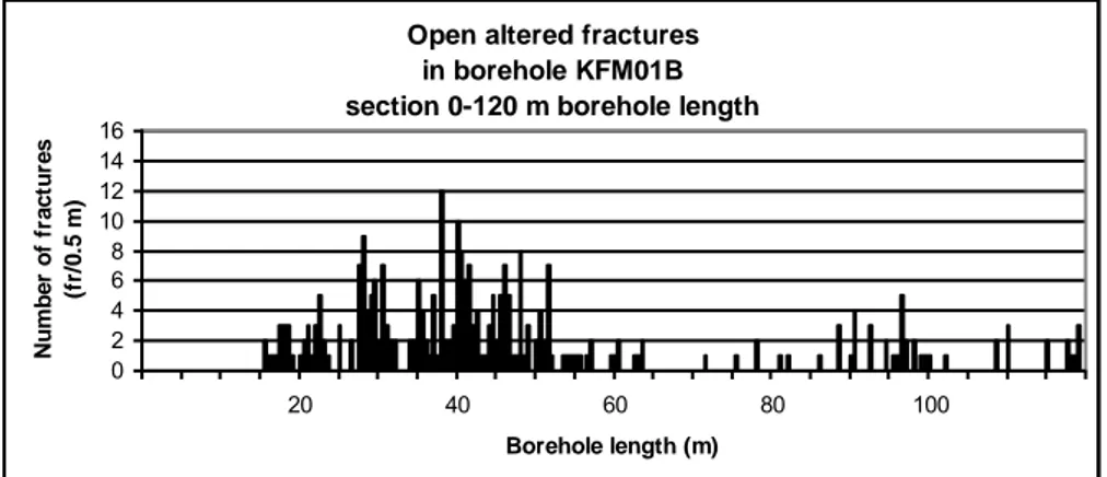 Figure  3-31:  Distribution  of  open  altered  fractures  along  the  upper  part  of  the  borehole  KFM01B,  N open  al- al-tered =289