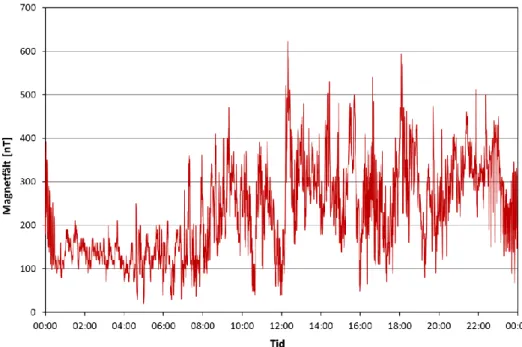 Figur 2. Magnetfältets dygnsvariation på en fast plats i en bostad. De kraftiga variationerna  beror troligtvis på vagabonderande strömmar