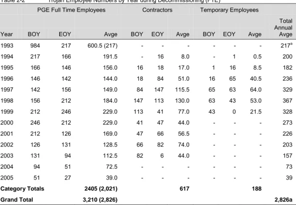 Table 2-2 lists the Trojan full time employees, temporary employees and contractor  employees at the beginning (BOY) and end (EOY) of each year listed, all believed  to be quoted on a full time equivalent (FTE) basis