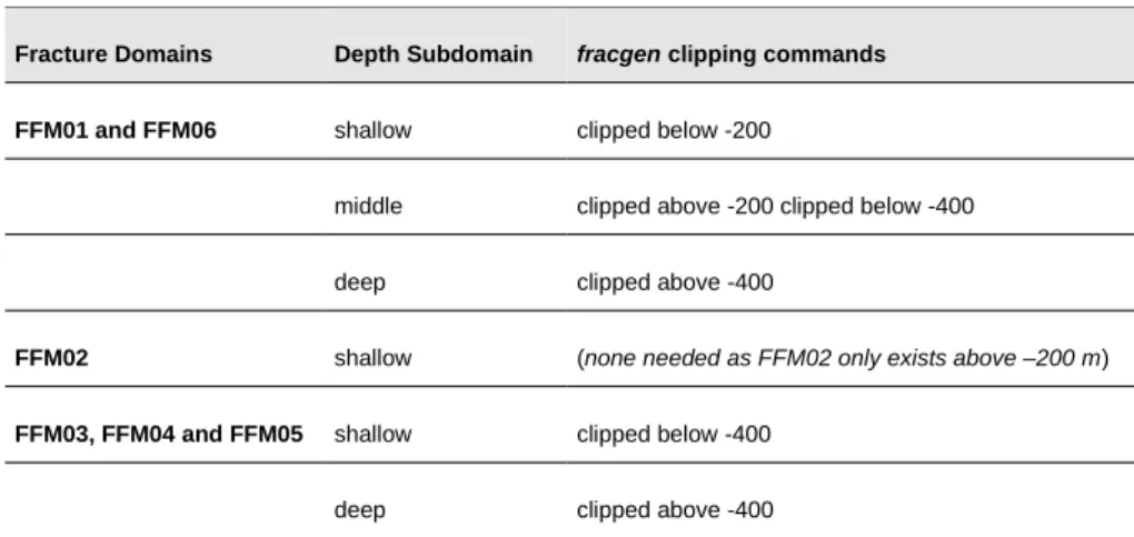 Table 2.1 Definition of fracture subdomains by depth. Note that the depth ranges for subdomains in FFM06 