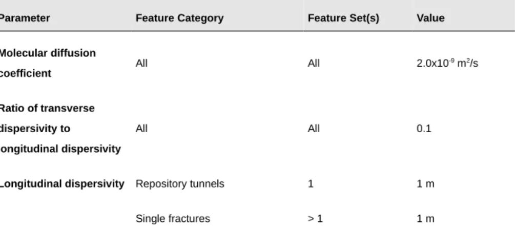 Table 2.4 Parameters for advective-dispersive particle tracking.