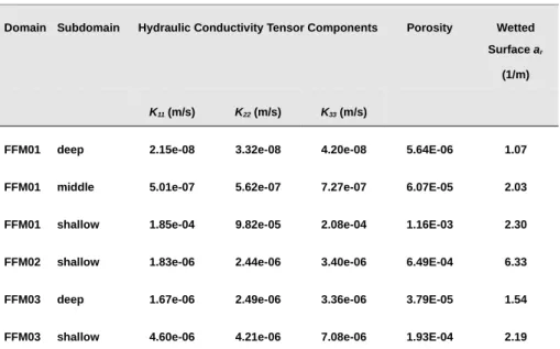 Table 3.2 Summary of analytical estimates of rock mass hydraulic properties.