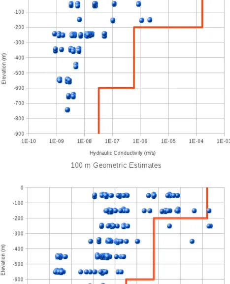 Figure 3.1. Geometrical estimates of hydraulic conductivity versus depth for (a) 50 m and (b) 