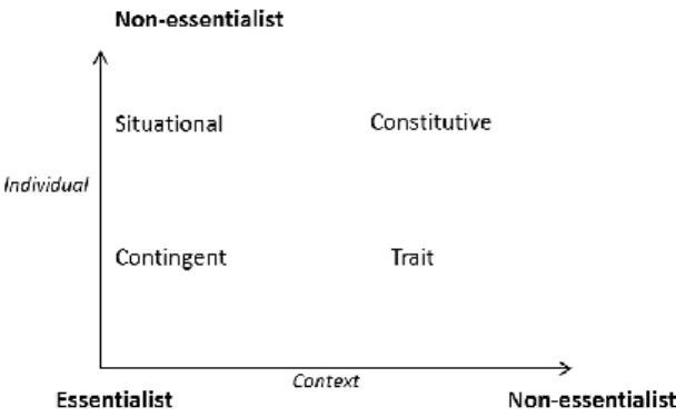 Figure 1. Leadership theories according to their  essentialist 