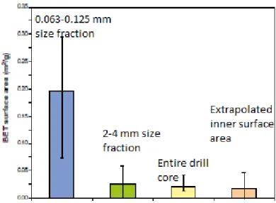 Figure 2: Comparison between the results of the total number of BET surface  area [m2/g] measurement of the 101057 rock type