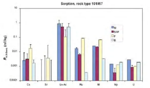 Figure 3 shows the measured values for sorption onto rock type 101057, i.e. the  reference rock type