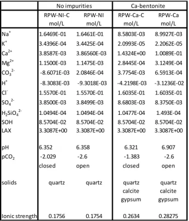 Table 3b: Calculated pore-water composition reflecting variation of MX-80  bentonite properties [17] 