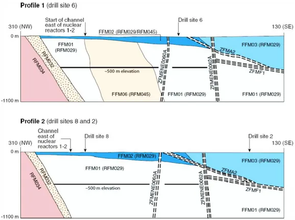 Figure 1 Simplified NW-SE profiles across the target volume that intersect drill sites 2 and 8 and drill site 6 at Forsmark