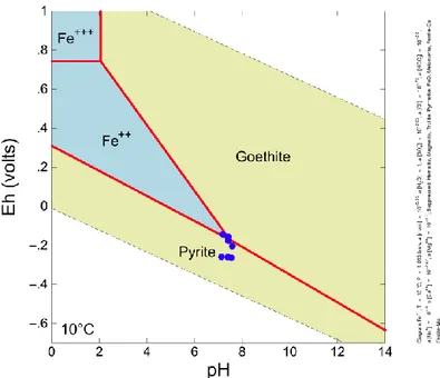 Figure 11 Eh-pH diagram for the iron-sulphur system, calculated using Geo- Geo-chemists Workbench and EQ3/6 database ‘thermo.com.V8.R6.230’