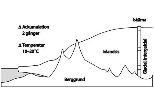 Figure 3:  In Antarctica and on Greenland the precipitation rate during a glacial is about 50% of 