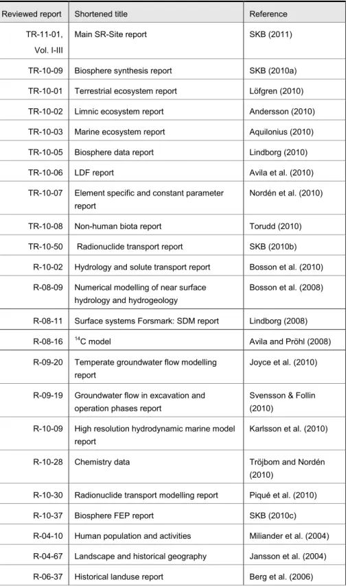Table 1:  List of reports considered in the initial phase review
