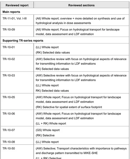 Table A1.1:  Summary of report coverage in initial phase review 