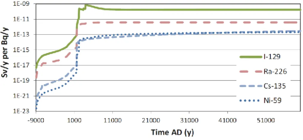 Figure A2.1: Time series of LDF values for a selection of radionuclides, showing maximum 