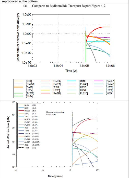 Figure 2:  Results of the verification modelling of the scenario for canister failure by  corrosion (top), contrasted with SKB model results (bottom) for the same case: (a)  Near-field releases, (b) Far-Near-field releases, (c) Near-Near-field releases, st