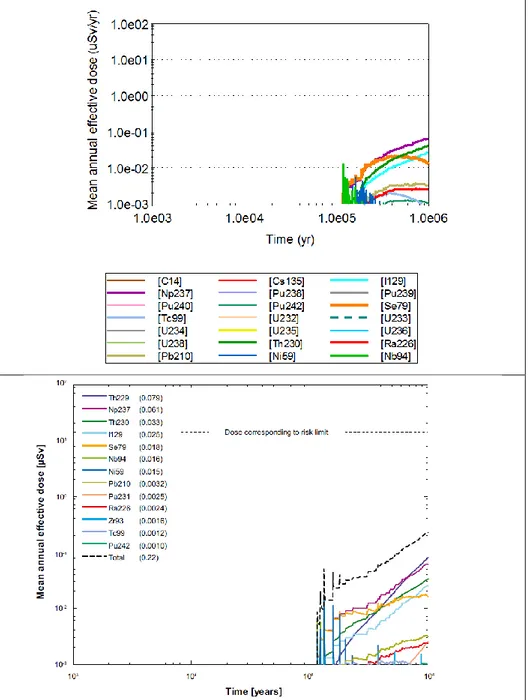 Figure 3:  Results of the verification modelling of the scenario for canister  failure by corrosion (top), considering unlimited solubility for all modelled  radionuclides except that very low solubility (almost zero) was assumed for  uranium: (a) Near-fie