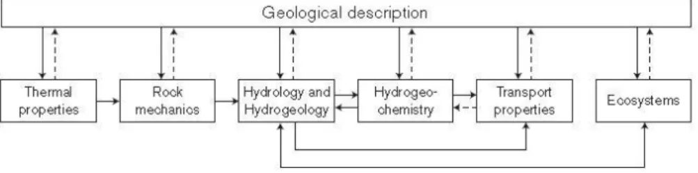 Figure 1.1: The different discipline descriptions in the SDM are interrelated with several  feedback loops and with geology providing the essential geometrical framework (TR-11-01; Fig