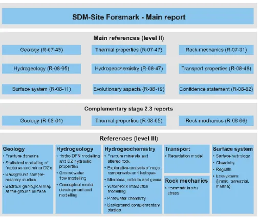 Figure 1-4: SDM site main report and background reports on different levels produced during  modelling stages 2.2 and 2.3 (TR-08-05 Fig