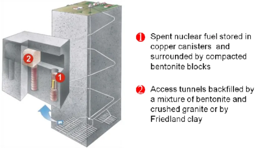 Figure 1-3:  SKB’s concept KBS-3 for the disposal of spent nuclear fuel. 