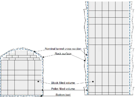 Figure 2-1: Scheme showing the Deposition tunnel contours and the backfilling by means of  bentonite blocks and pellets