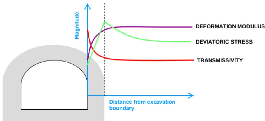 Figure 2-3: Behaviour of the mechanical and hydraulic properties of the rock mass around the  tunnel boundary