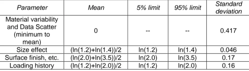 Table 2: Data for the ANL statistical analysis with log-normal distributions.  