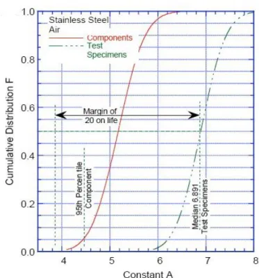 Figure 5: Estimated cumulative distribution of constant A in the ANL models  that represent the fatigue life of test specimens and fictitious components in  austenitic stainless steel