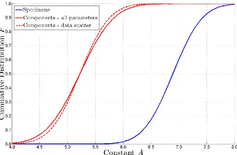 Figure 7: Reevaluation of the distribution of constant A from the ANL-model  for specimens and components in air