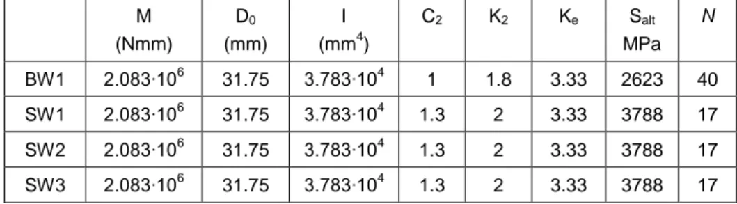 Table 5: Comparison between experimental results and the fatigue curves. 