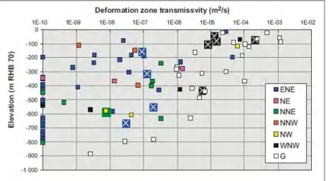 Figure 4.6 Deformation-zone transmissivities vs. depth for deformation zones at Forsmark