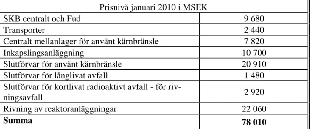 Tabell 2. Sammanställning över SKB:s framtida beräknade kostnader, utan  pålägg för risk