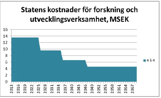 Diagram 4. Statens kostnader för forskning och utvecklingsverksamhet 