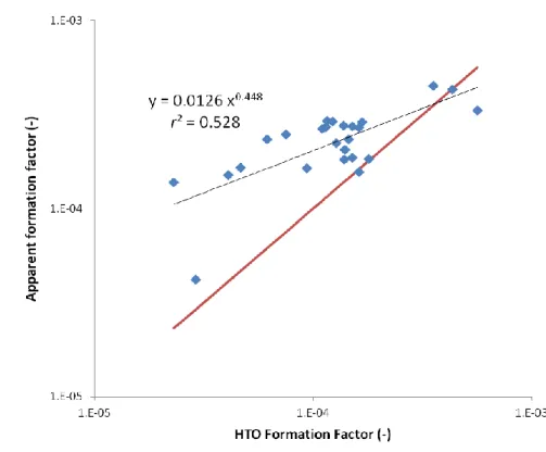 Figure 2:  Re-drafting of Fig. 6-73 from TR-10-52, which is a comparison of laboratory apparent  formation factors and through-diffusion tracer test (HTO) formation factors