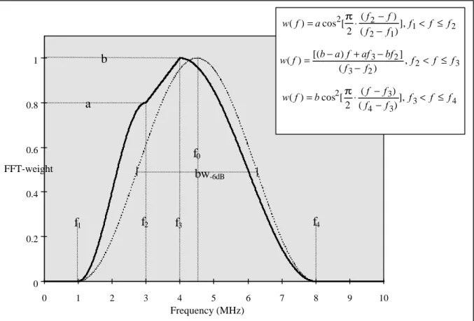 Figure 2 - Exampel of the frequency distribution function.