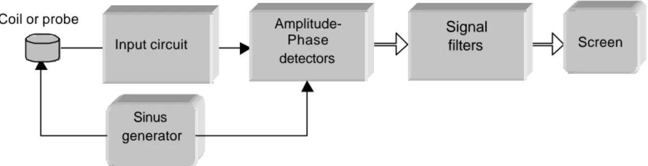 Figure 1. Block diagram of an EC instrument