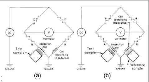 Figure 2. Impedance bridges for simple coils. (a) With balancing impedance (b) With