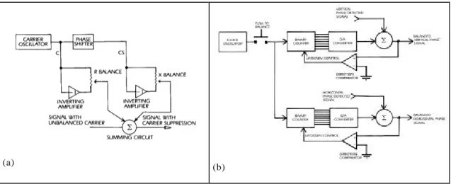 Figure 4. Typical balancing circuits. (a) Manual with potentiometers. (b) Automatic