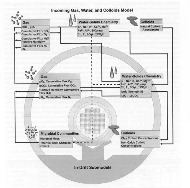 Figure 3.1:  Flow diagram depicting the interrelations and parameter exchanges among all near-field geochemical environment models in the TSPA-VA (after US Department of Energy, 1998).