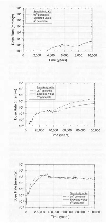 Figure 3.4: Effect of colloid distribution coefficient on total dose rate in the Yucca Mountain TSPA-VA (after US Department of Energy, 1998).