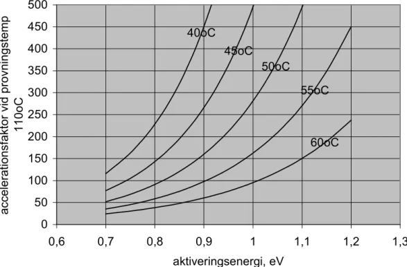 Figur 4.3. Inverkan av aktiveringsenergi vid olika drifttemperaturer (från 40 o C till 60 o C) på