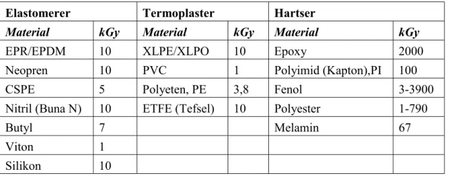 Tabell 4.1 Tröskelvärden för joniserande strålning (ur [4.13])