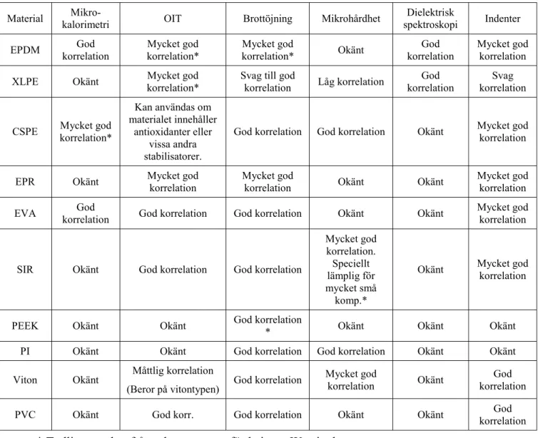 Tabell 9.2. Tillståndsindikatorer användbarhet (korrelation mellan mätvärde och graden av exponering för åldringspåverkande miljöfaktorer) för olika material