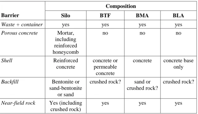 Table 1 summarises the near-field barriers for each area and is useful for comparison  purposes when extending the Silo near-field to include the other near-field areas of the  SFR-1 repository