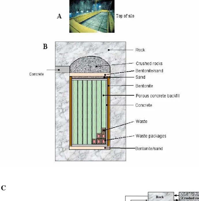 Figure 1  The Silo concept for radioactive waste disposal (based on an original 