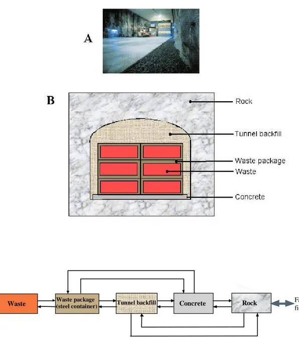 Figure 4  The BLA concept for radioactive waste disposal (based on an original 