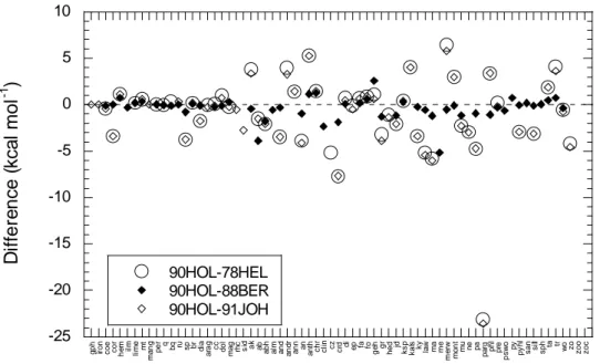Figure 6. Differences in standard enthalpies of formation of minerals between the 90HOL and 78HEL, 88BER and 91JOH databases.