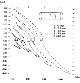 Figure  2:  Impedance plane trajectories of growing fatigue cracks. 