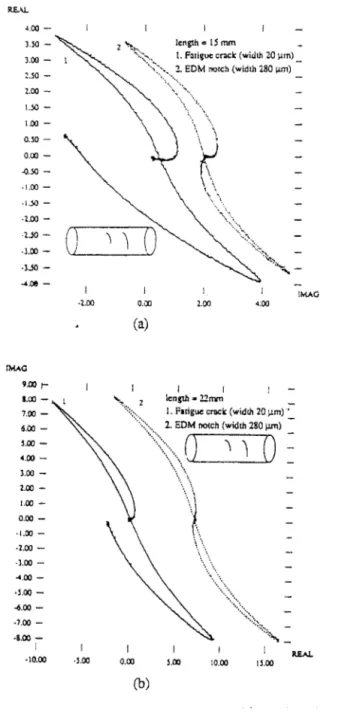 Figure  4:  Impedance plane trajectories of fatigue crack and EDM notch,  a)  15  mm  length,  b) 22 mm length
