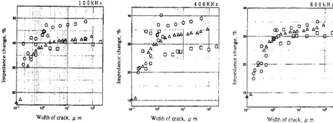 Figure  8:  Relationships between impedance change and width of fatigue crack. 