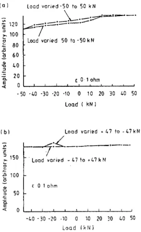Figure 10:  The  variation of eddy current signal amplitude with applied load for two  samples - using a large diameter ring coil;  (a)  dry crack at  10 mm depth,  (b)  crack 